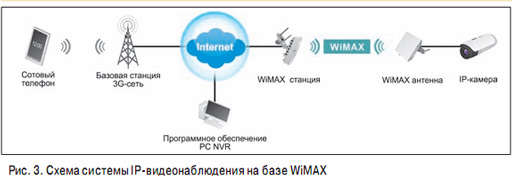 Система IP-видеонаблюдения на базе WiMAX