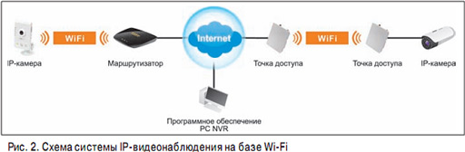 Охранные системы на базе Wi-Fi