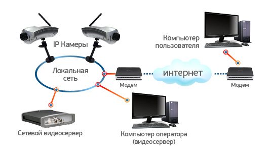 IP-видеосистемы (системы на базе сетевой архитектуры)