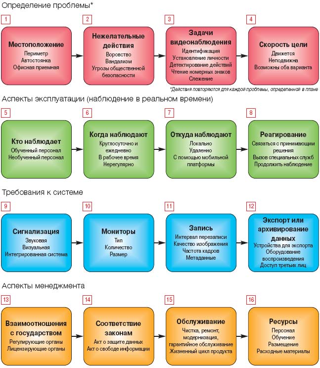 Правильная система. Алгоритм работы оператора видеонаблюдения. Регламент работы оператора видеонаблюдения. Задачи оператора видеонаблюдения. Инструкция по работе оператора видеонаблюдения.